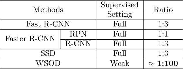 Figure 1 for Online Active Proposal Set Generation for Weakly Supervised Object Detection