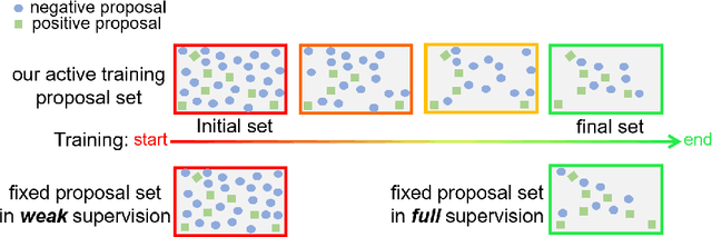 Figure 3 for Online Active Proposal Set Generation for Weakly Supervised Object Detection