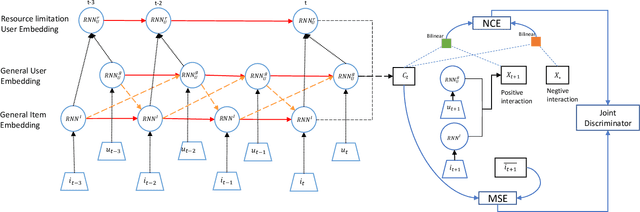 Figure 1 for Interest-Behaviour Multiplicative Network for Resource-limited Recommendation