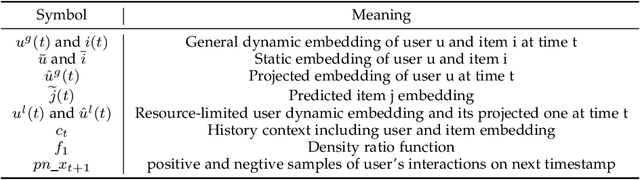 Figure 2 for Interest-Behaviour Multiplicative Network for Resource-limited Recommendation