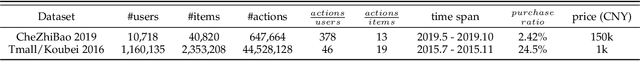 Figure 4 for Interest-Behaviour Multiplicative Network for Resource-limited Recommendation