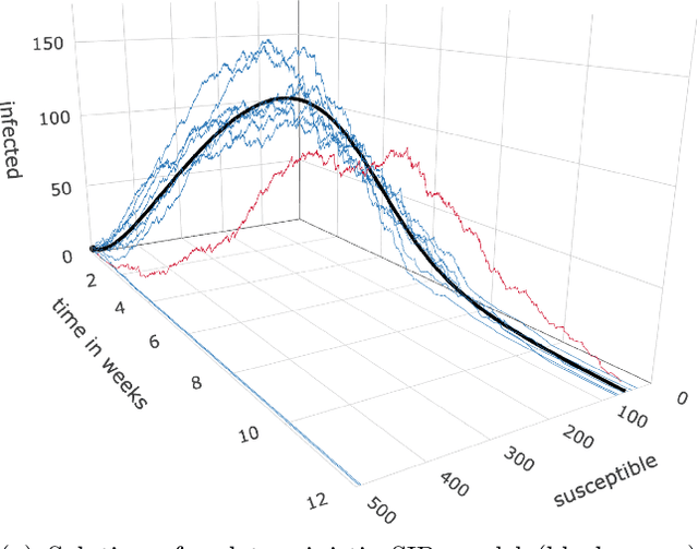 Figure 1 for Differentiated uniformization: A new method for inferring Markov chains on combinatorial state spaces including stochastic epidemic models