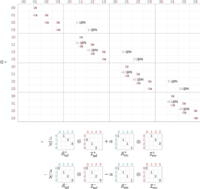 Figure 2 for Differentiated uniformization: A new method for inferring Markov chains on combinatorial state spaces including stochastic epidemic models