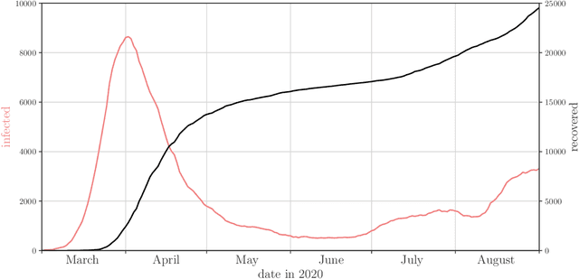 Figure 3 for Differentiated uniformization: A new method for inferring Markov chains on combinatorial state spaces including stochastic epidemic models