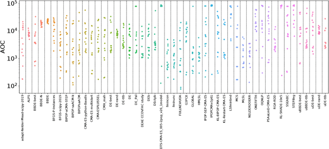 Figure 1 for Analyzing the Impact of Undersampling on the Benchmarking and Configuration of Evolutionary Algorithms