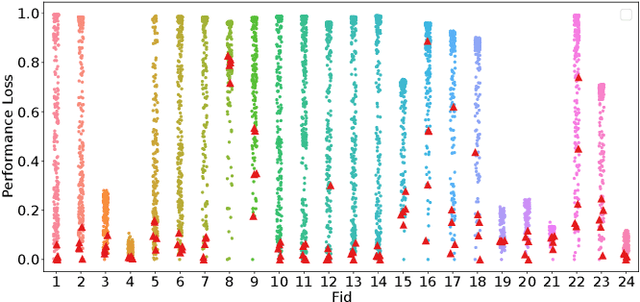 Figure 4 for Analyzing the Impact of Undersampling on the Benchmarking and Configuration of Evolutionary Algorithms