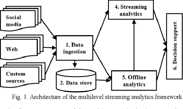 Figure 1 for A Scalable Framework for Multilevel Streaming Data Analytics using Deep Learning