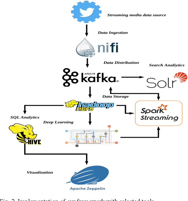 Figure 2 for A Scalable Framework for Multilevel Streaming Data Analytics using Deep Learning