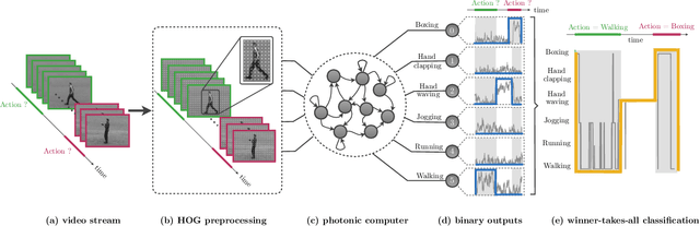 Figure 1 for Human action recognition with a large-scale brain-inspired photonic computer