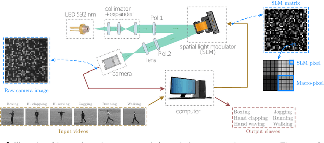 Figure 3 for Human action recognition with a large-scale brain-inspired photonic computer
