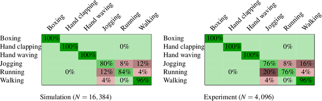 Figure 4 for Human action recognition with a large-scale brain-inspired photonic computer