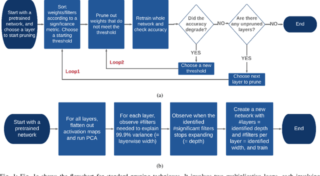 Figure 1 for A Low Effort Approach to Structured CNN Design Using PCA