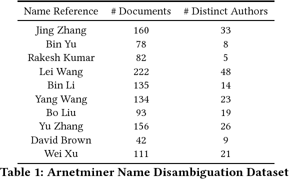 Figure 2 for Name Disambiguation in Anonymized Graphs using Network Embedding