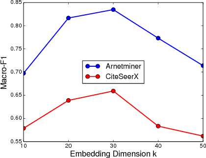 Figure 4 for Name Disambiguation in Anonymized Graphs using Network Embedding