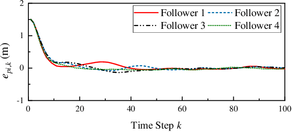 Figure 4 for Autonomous Platoon Control with Integrated Deep Reinforcement Learning and Dynamic Programming