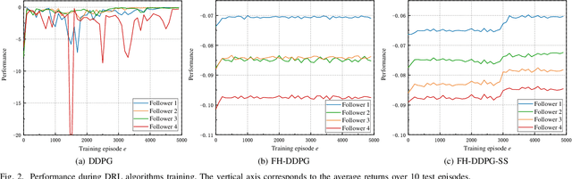 Figure 2 for Autonomous Platoon Control with Integrated Deep Reinforcement Learning and Dynamic Programming