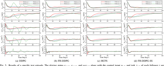 Figure 3 for Autonomous Platoon Control with Integrated Deep Reinforcement Learning and Dynamic Programming