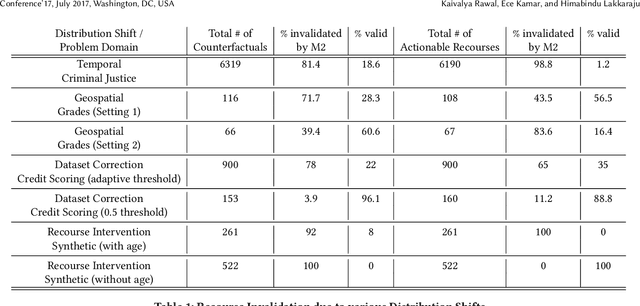 Figure 2 for Can I Still Trust You?: Understanding the Impact of Distribution Shifts on Algorithmic Recourses