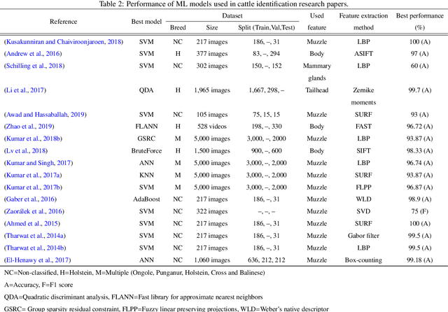 Figure 4 for A Systematic Review of Machine Learning Techniques for Cattle Identification: Datasets, Methods and Future Directions