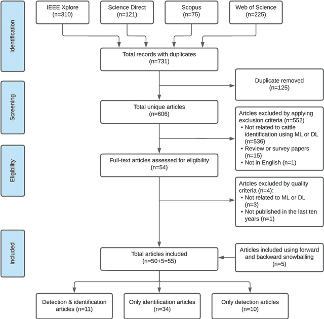 Figure 2 for A Systematic Review of Machine Learning Techniques for Cattle Identification: Datasets, Methods and Future Directions