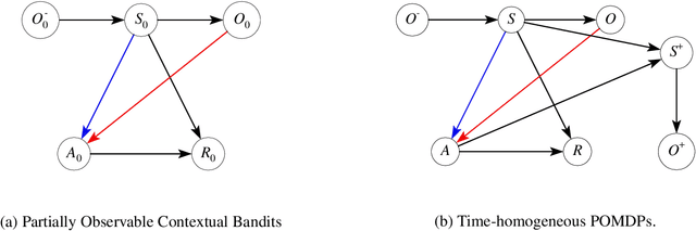 Figure 2 for A Minimax Learning Approach to Off-Policy Evaluation in Partially Observable Markov Decision Processes