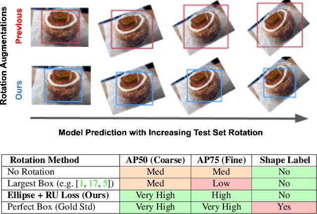 Figure 3 for Towards Rotation Invariance in Object Detection