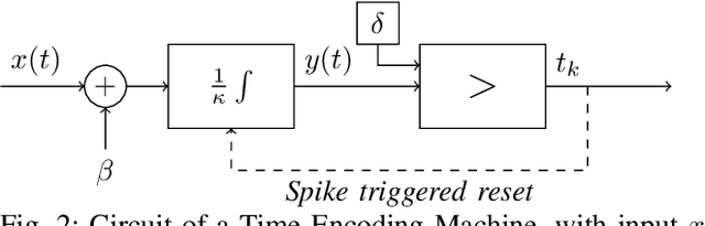 Figure 2 for Asynchrony Increases Efficiency: Time Encoding of Videos and Low-Rank Signals