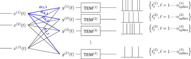 Figure 3 for Asynchrony Increases Efficiency: Time Encoding of Videos and Low-Rank Signals