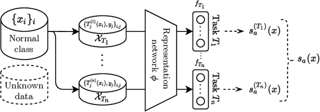 Figure 3 for Fine-grained Anomaly Detection via Multi-task Self-Supervision
