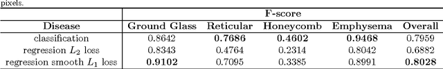 Figure 4 for Holistic Interstitial Lung Disease Detection using Deep Convolutional Neural Networks: Multi-label Learning and Unordered Pooling