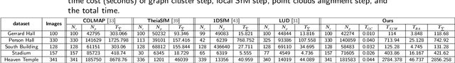 Figure 4 for Graph-Based Parallel Large Scale Structure from Motion