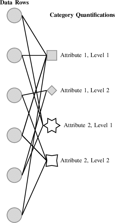 Figure 1 for Clustering Mixed Datasets Using Homogeneity Analysis with Applications to Big Data