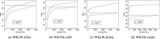 Figure 4 for Weakly-supervised Knowledge Graph Alignment with Adversarial Learning