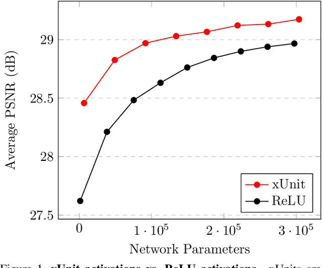 Figure 1 for xUnit: Learning a Spatial Activation Function for Efficient Image Restoration