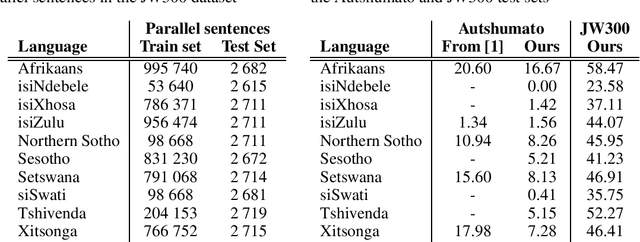 Figure 1 for Neural Machine Translation for South Africa's Official Languages