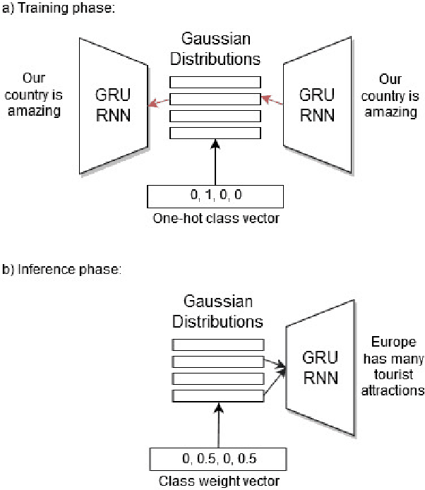 Figure 1 for Stylized Text Generation Using Wasserstein Autoencoders with a Mixture of Gaussian Prior