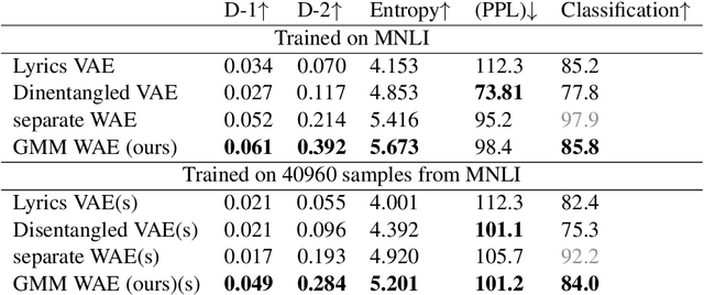 Figure 2 for Stylized Text Generation Using Wasserstein Autoencoders with a Mixture of Gaussian Prior