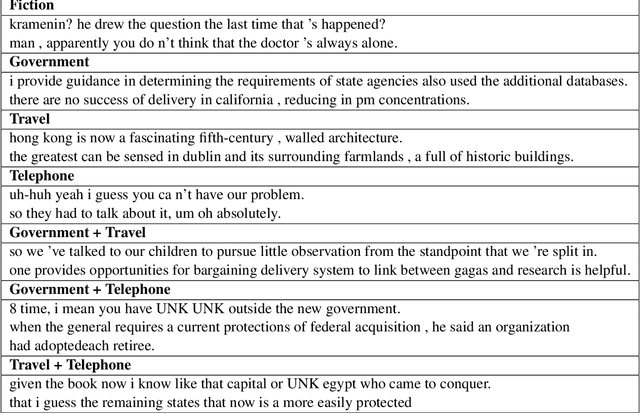 Figure 3 for Stylized Text Generation Using Wasserstein Autoencoders with a Mixture of Gaussian Prior