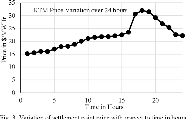 Figure 4 for Wholesale Electricity Price Forecasting using Integrated Long-term Recurrent Convolutional Network Model