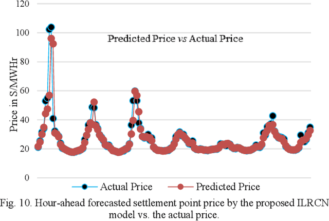 Figure 2 for Wholesale Electricity Price Forecasting using Integrated Long-term Recurrent Convolutional Network Model