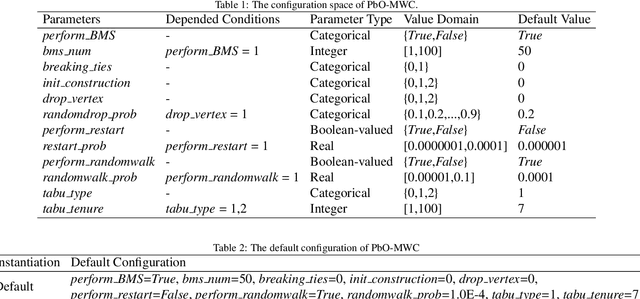 Figure 1 for Improving the Performance of Stochastic Local Search for Maximum Vertex Weight Clique Problem Using Programming by Optimization