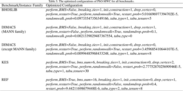 Figure 3 for Improving the Performance of Stochastic Local Search for Maximum Vertex Weight Clique Problem Using Programming by Optimization