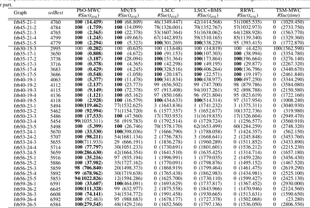 Figure 4 for Improving the Performance of Stochastic Local Search for Maximum Vertex Weight Clique Problem Using Programming by Optimization