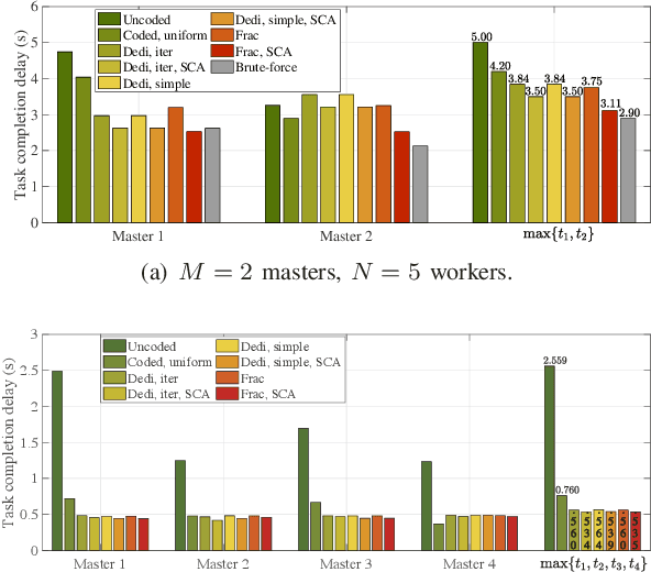 Figure 4 for Coded Computation across Shared Heterogeneous Workers with Communication Delay