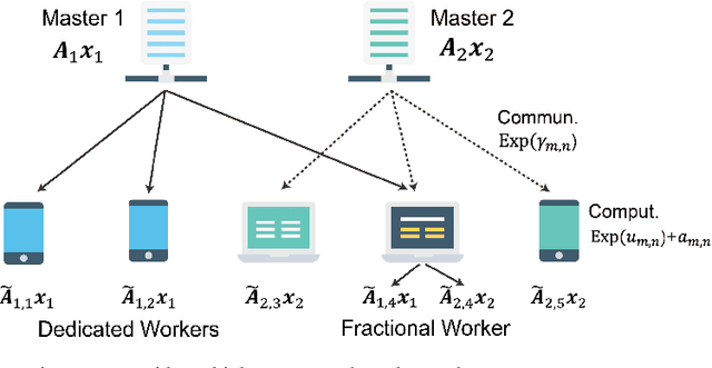 Figure 1 for Coded Computation across Shared Heterogeneous Workers with Communication Delay