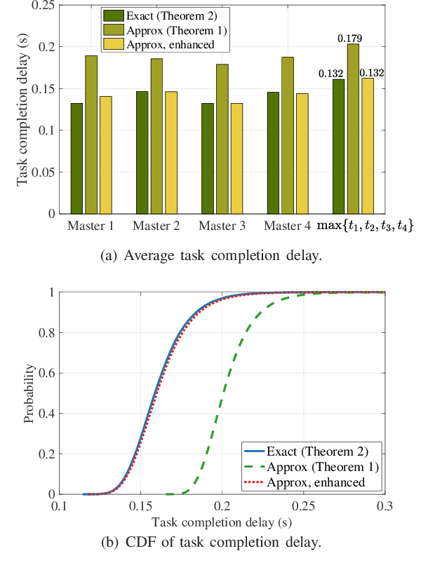 Figure 3 for Coded Computation across Shared Heterogeneous Workers with Communication Delay