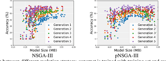 Figure 1 for CARS: Continuous Evolution for Efficient Neural Architecture Search