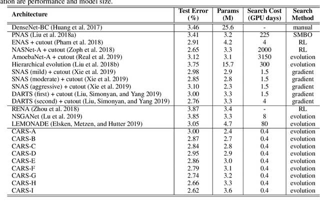 Figure 2 for CARS: Continuous Evolution for Efficient Neural Architecture Search