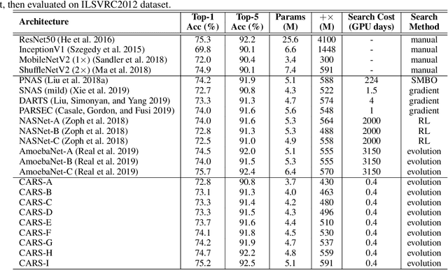 Figure 3 for CARS: Continuous Evolution for Efficient Neural Architecture Search