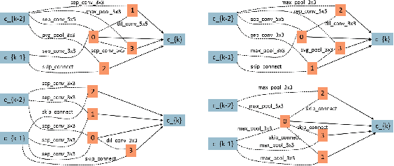 Figure 4 for CARS: Continuous Evolution for Efficient Neural Architecture Search